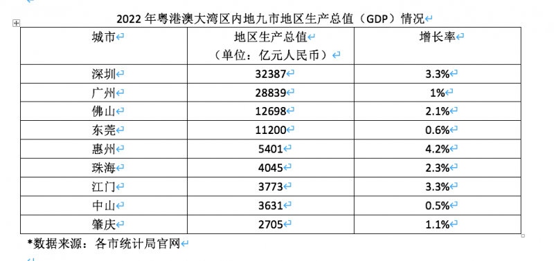 大湾区GDP成绩单出炉：总额超过10.46万亿元，深穗佛莞居前列