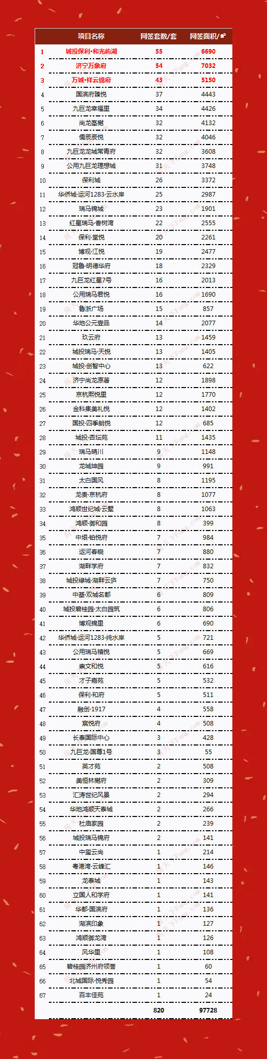 2023年1月济宁城区楼盘网签数据