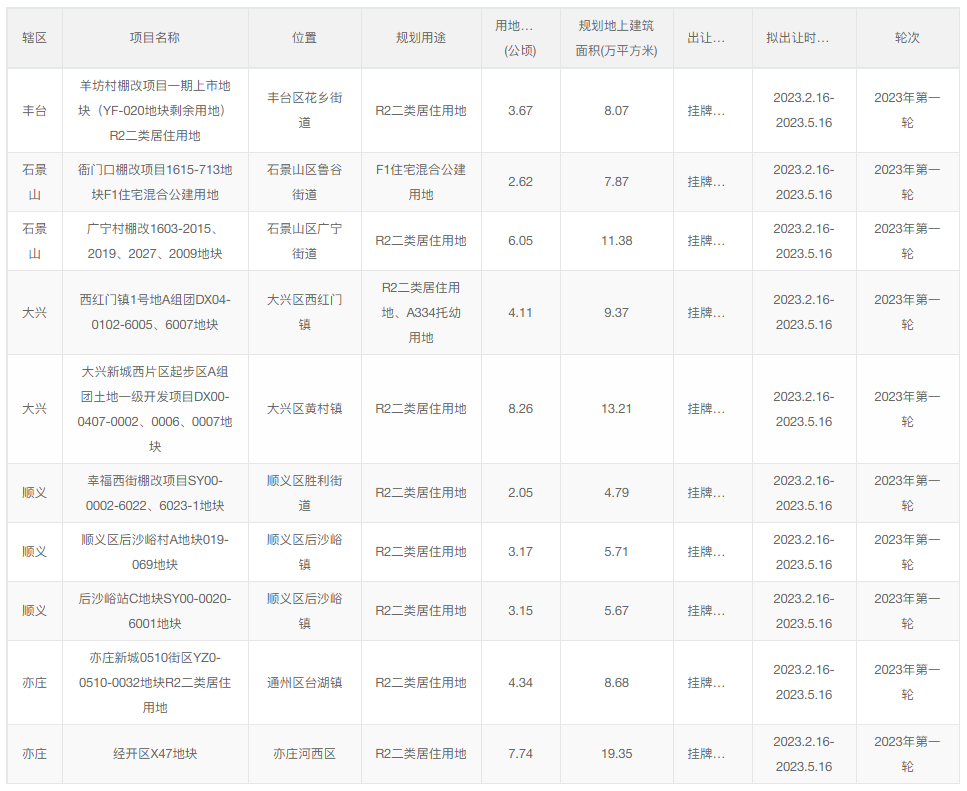 北京土地市场发布“拟供应商品住宅用地清单（2023年第一轮）”