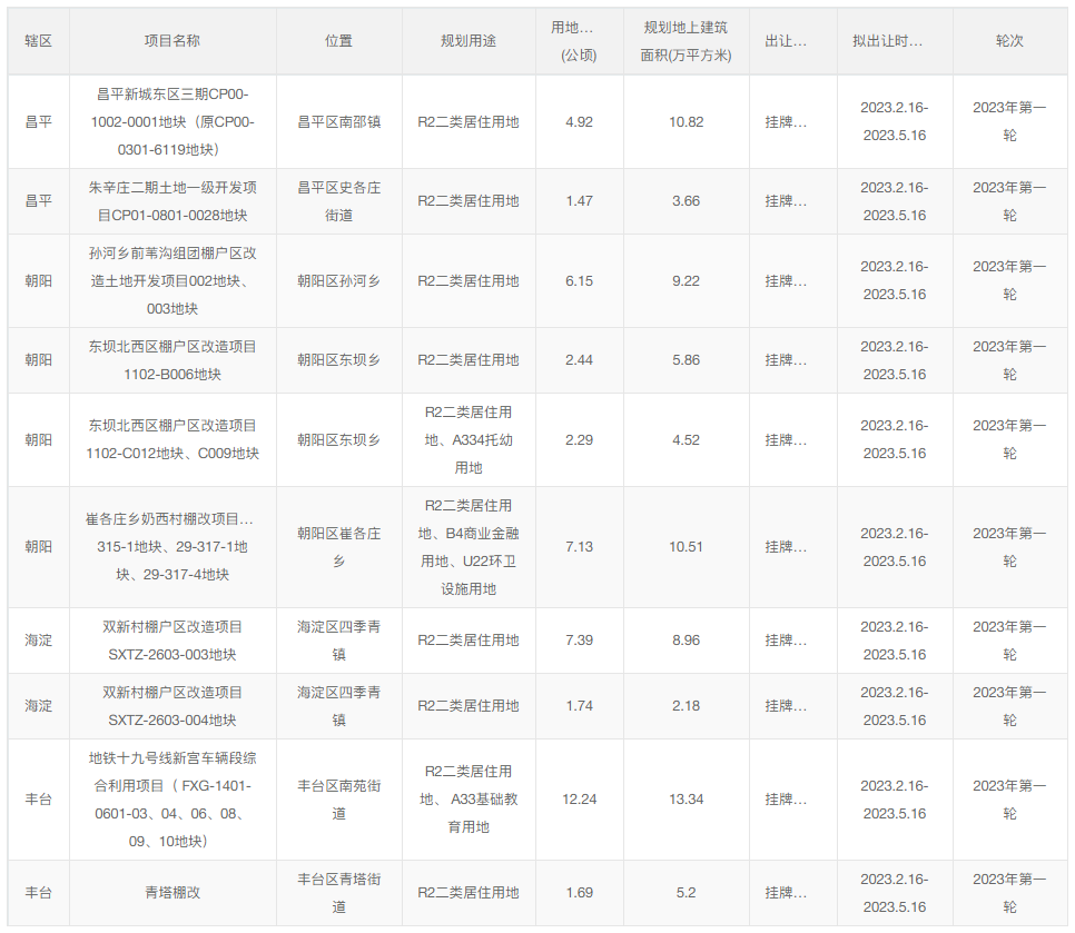 北京土地市场发布“拟供应商品住宅用地清单（2023年第一轮）”