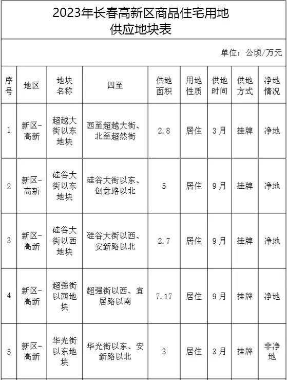 40宗宅地!2023長春供地計劃出爐 量少質高 土地市場迴歸主城