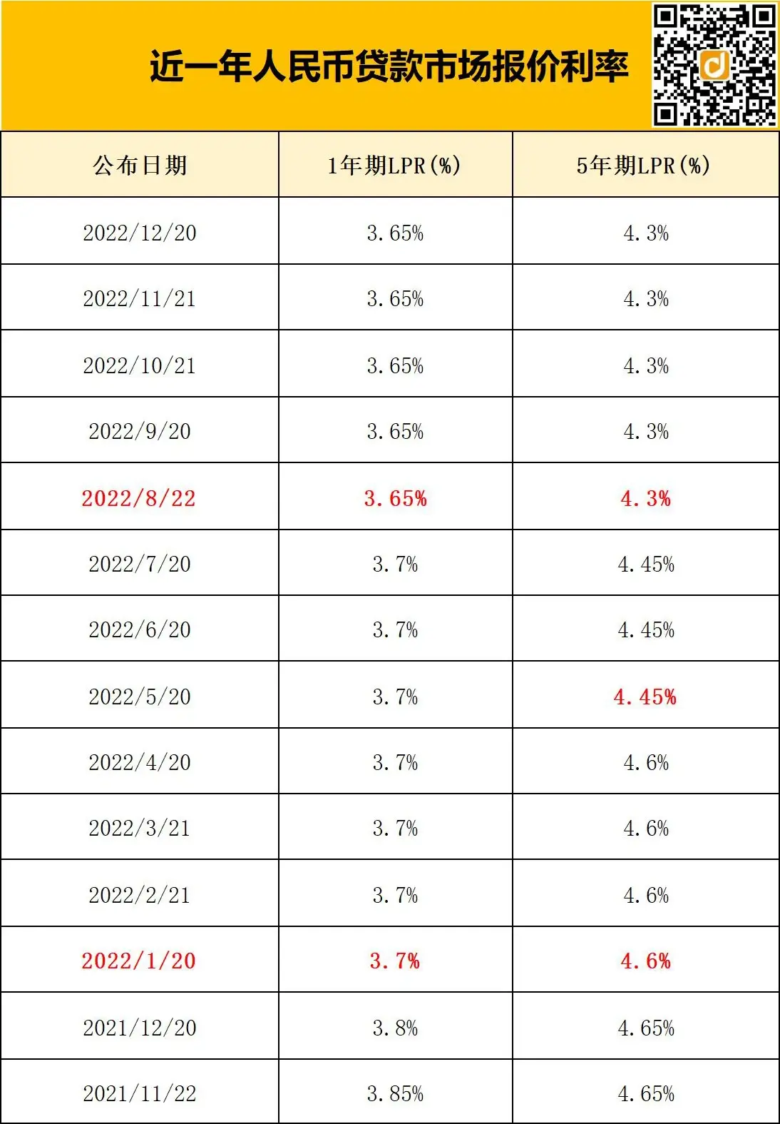 2023年3月lpr利率是多少的简单介绍-第2张图片-鲸幼网