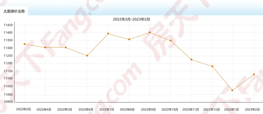 2023年2月房價地圖出爐太原均價11128元㎡六區4漲2跌