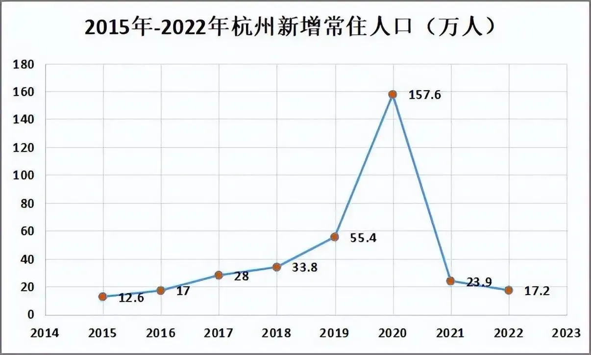 如果政策落地,预计杭州今明两年的人口流入又会创造峰值