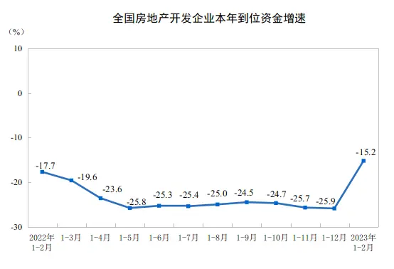 國家統計局:2023年1-2月份全國房地產開發投資下降5.7%