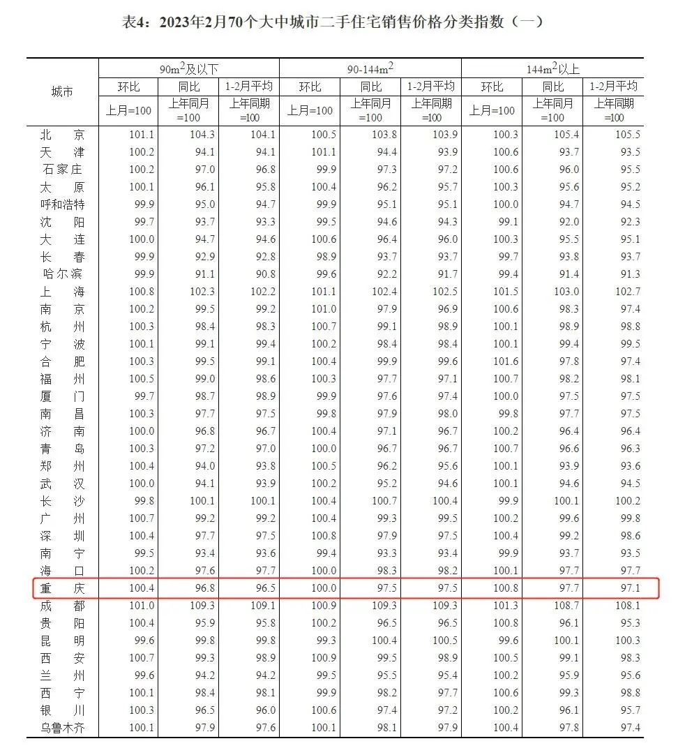 【統計局70城房價】23年2月重慶新房二手房價格環比雙漲!