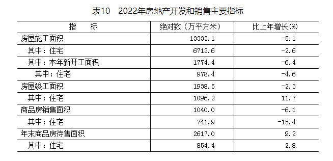 北京：2022年房地产开发投资比上年增长1.0%