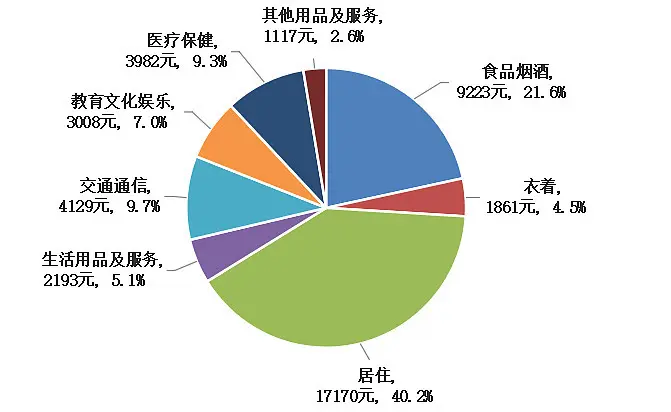 北京收入水平分布图图片