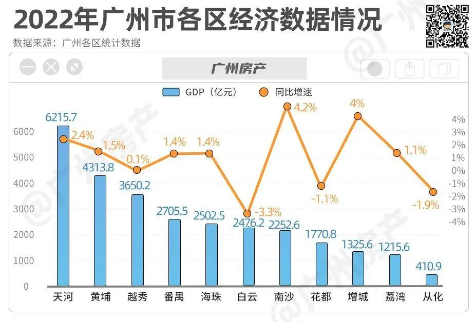 广州gdp构成比例图图片