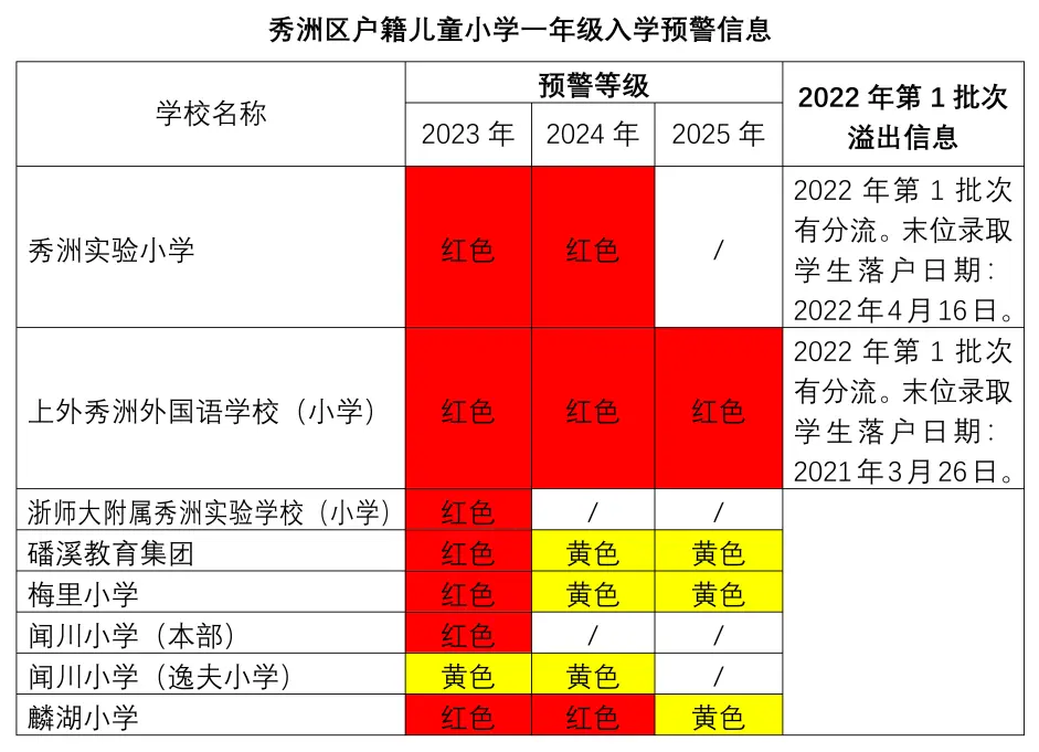 嘉興南湖區秀洲區經開區2023年入學預警第二次公告