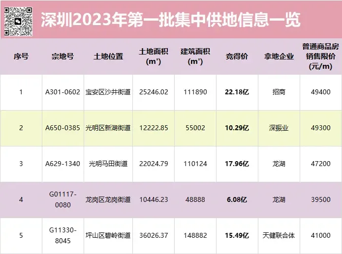 预期反转！深圳2023首轮土拍揽金72亿，民企反成黑马！-房产资讯-房天下