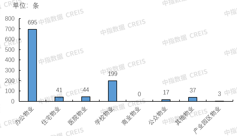 4月3日京津冀、粤港澳等重点区域共发布1036条物业相关招标信息