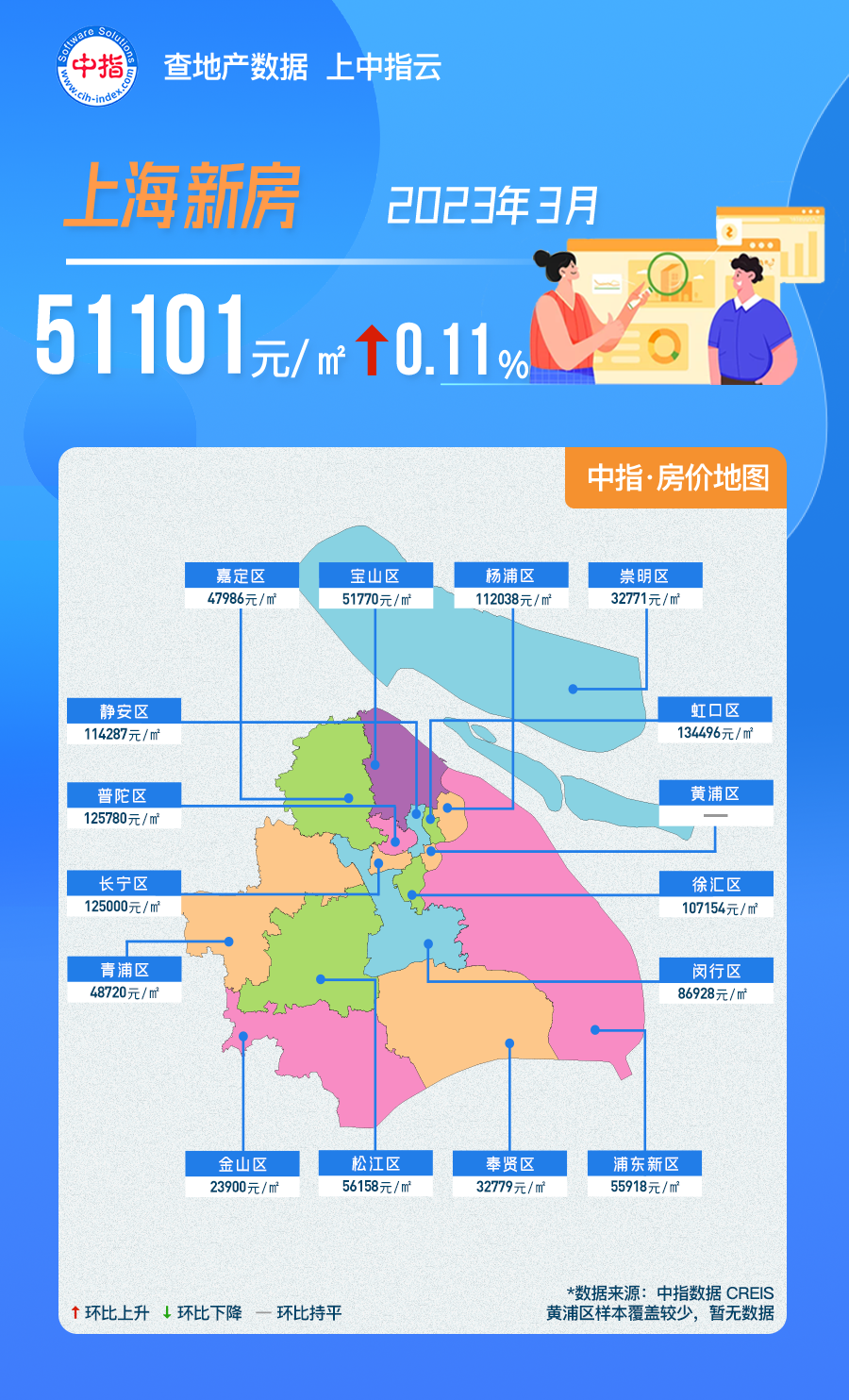 2023年3月上海新建住宅均价51101元/m²，环比上涨0.11%
