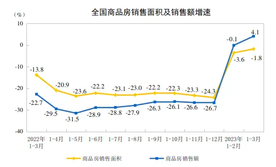 国家统计局：一季度经济运行开局良好 GDP同比增长4.5% 商品房销售额30545亿元