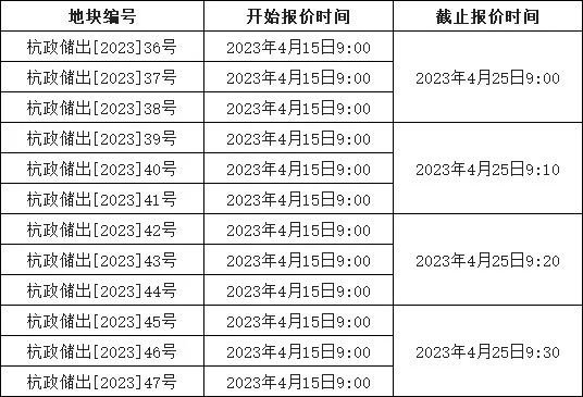 杭州第三批供地：12宗宅地总起价153.6亿元 预计4月25日出让