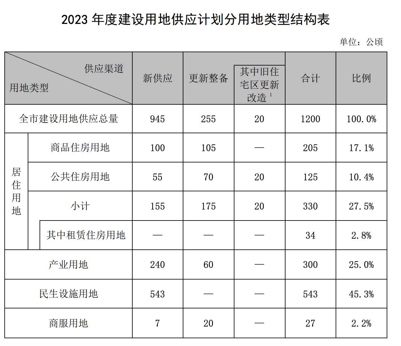 深圳市2023年度建设用地供应计划出炉！居住用地330公顷