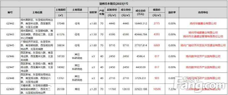 蕞高成交楼面价10508元㎡！刚刚！扬州成功出让7幅地块