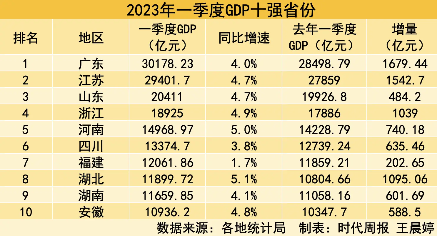 一季度gdp十強省份出爐廣東總量增量雙第一安徽再超上海擠進前十