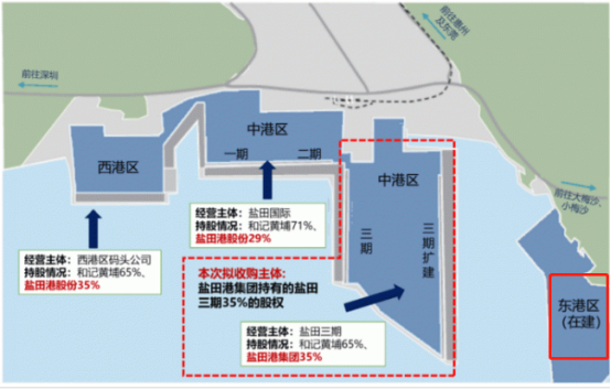 进一步扩大盐田港区集装箱码头的经营规模,满足珠江三角洲地区乃至