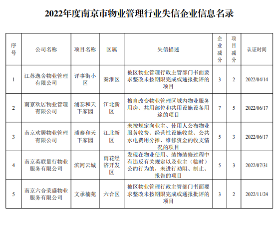南京2022年度物业红黑榜发布 四家企业被列为黑名单
