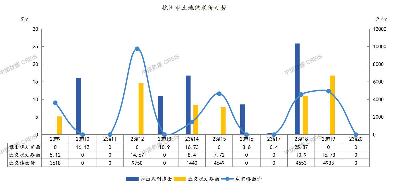 2023年至今杭州共推出商办用地107.01万㎡