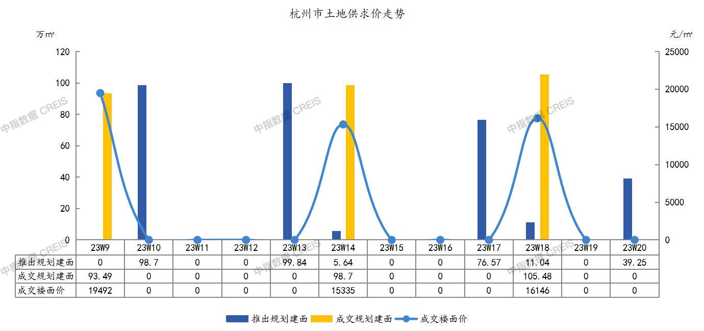 上周杭州市推出住宅用地39.25万㎡