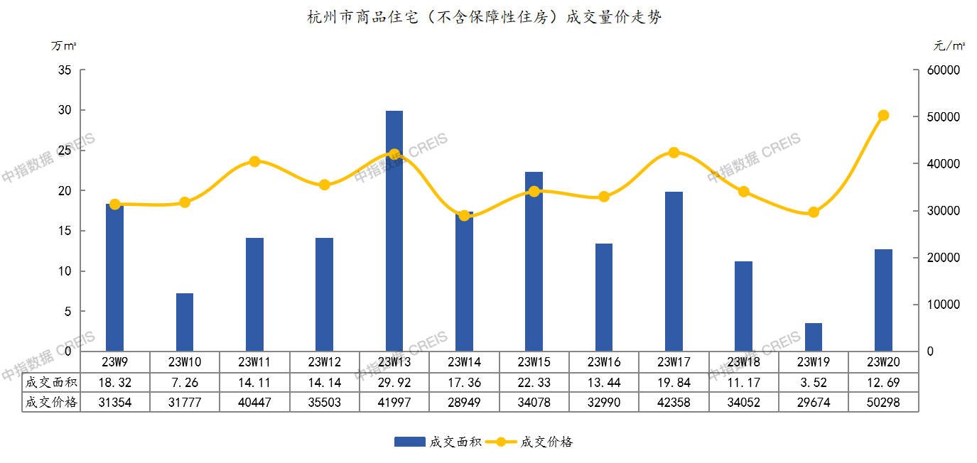 上周杭州商品住宅成交均价环比上升69.5%