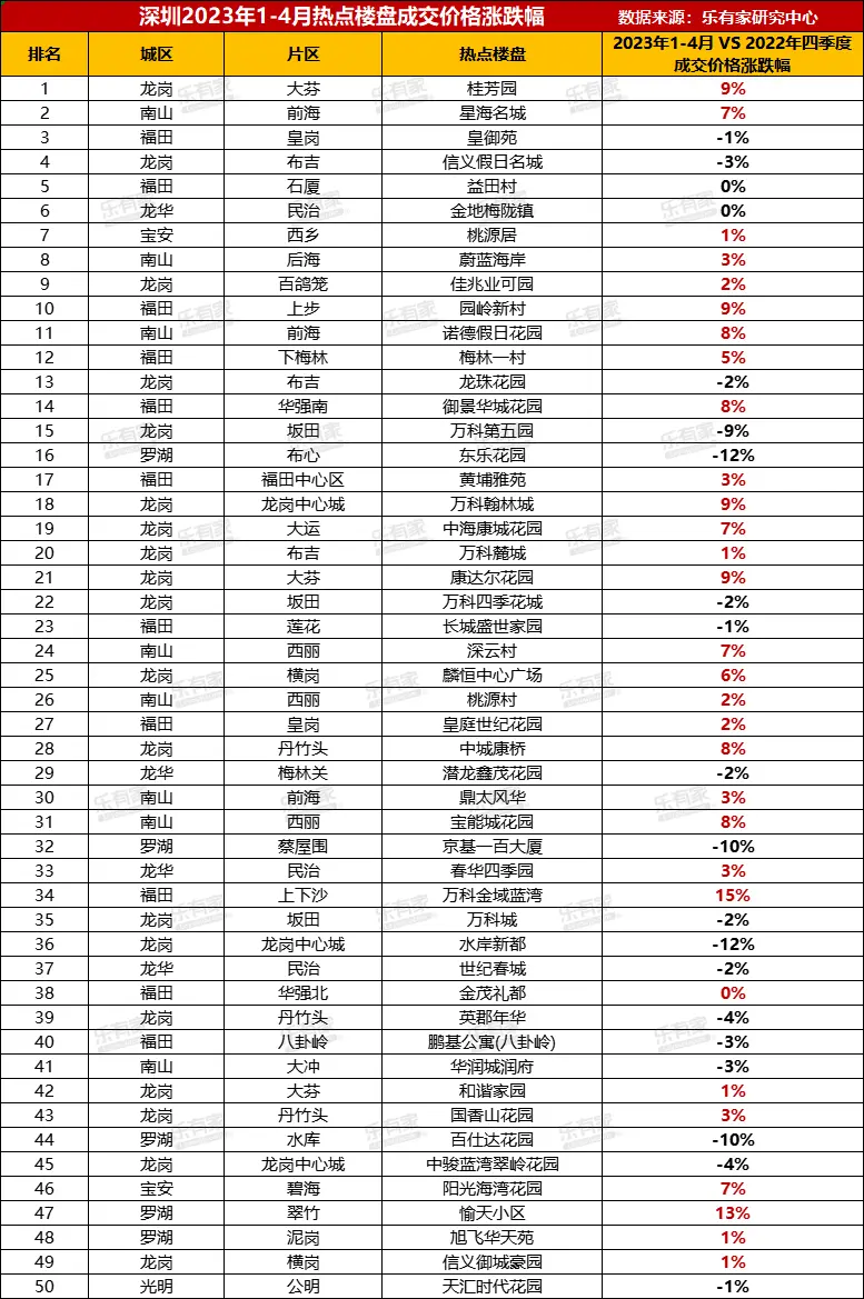 bsport体育深圳TOP50片区房价涨跌幅数据出炉抄底机会已过？(图4)