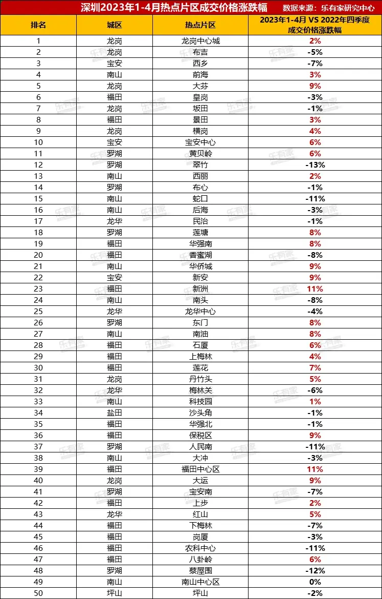 bsport体育深圳TOP50片区房价涨跌幅数据出炉抄底机会已过？(图3)