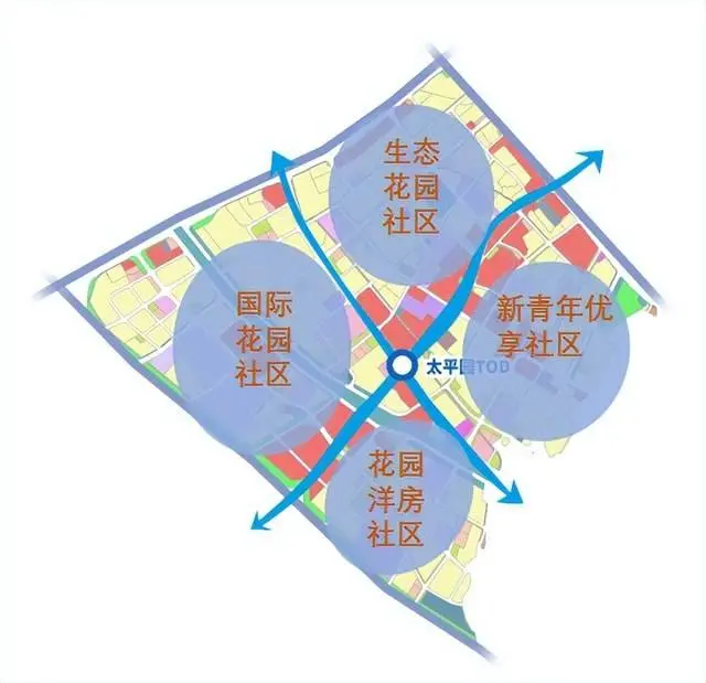 重磅產業規劃引領將打造以太平園tod為核心的宜居片區根據規劃,太平園