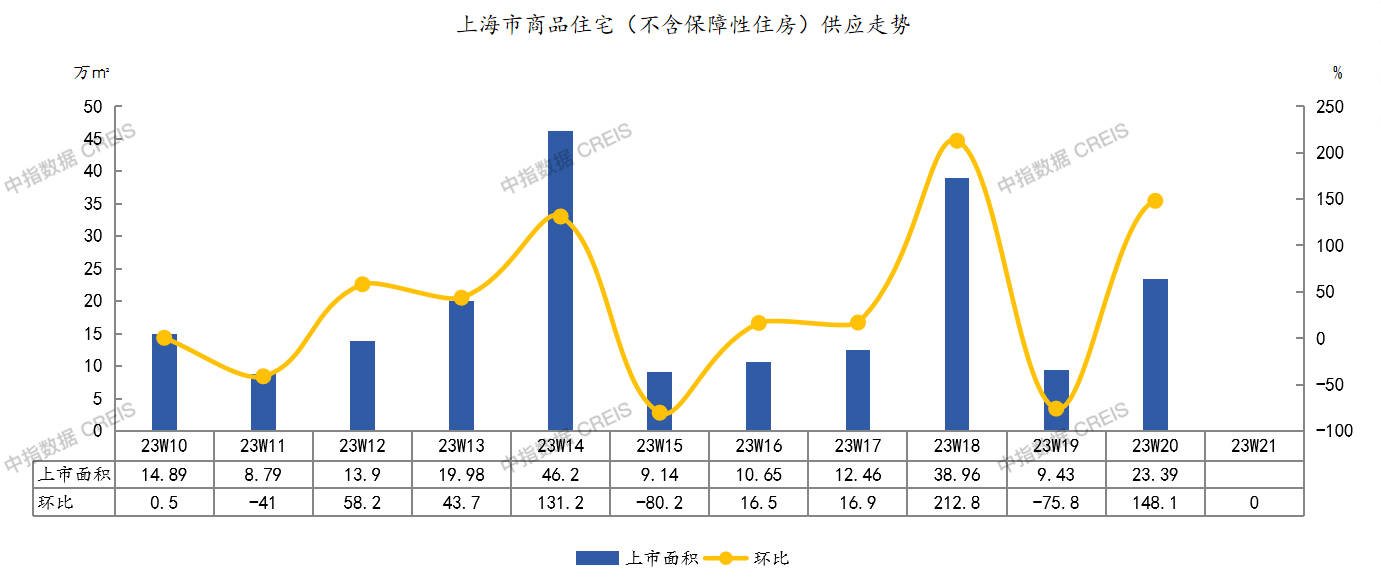 今年以来上海商品住宅新批上市面积同比下降7.1%