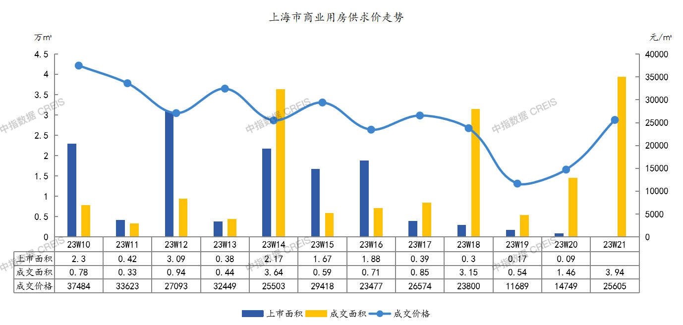 上周上海商业用房成交均价环比上升73.6%