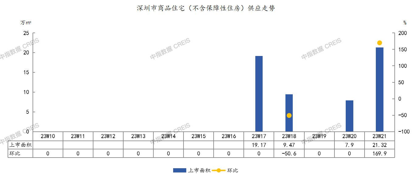 今年以来深圳商品住宅新批上市面积达57.87万㎡