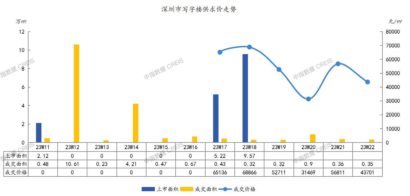 上周深圳写字楼成交均价环比下降23.1%