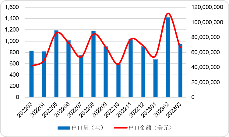 2023年3月中国碳酸锂出口量同比增加58.6%