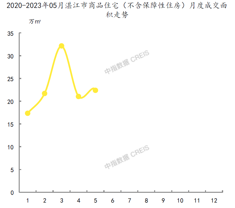 2023年5月湛江商品住宅成交面积为22.39 万㎡，环比增长6.44%