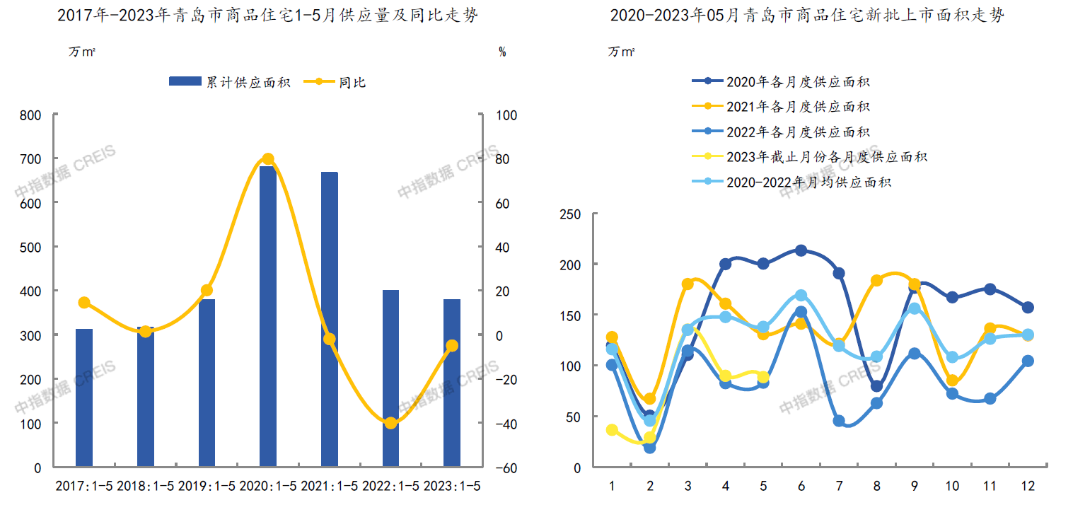2023年5月青岛商品住宅新批上市面积为88.54万㎡，环比下降 1.39%