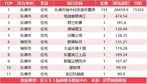 6月23日新房成交冠军来自乐清市城中村改造安置房_房产资讯_房天下