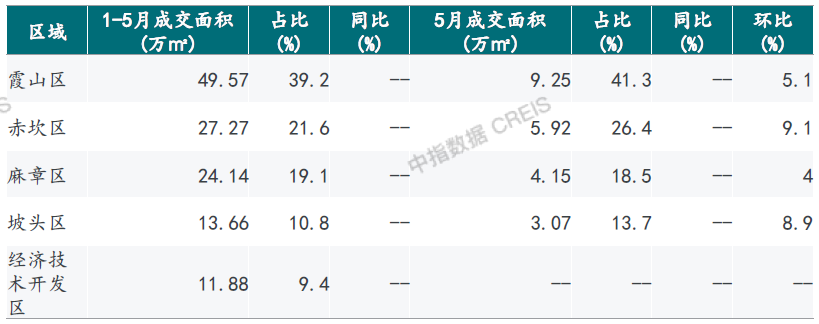 2023年5月湛江商品住宅成交面积为22.39 万㎡，环比增长6.44%