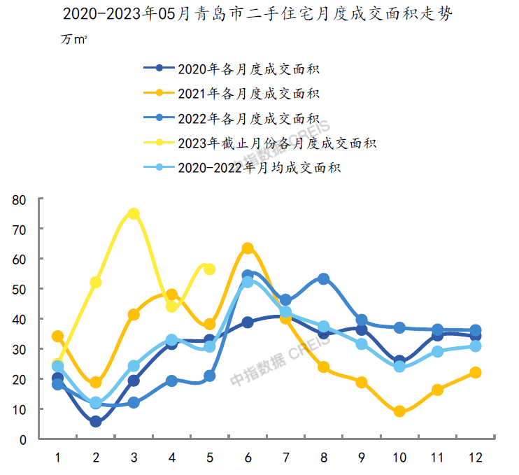 2023年5月青岛商品住宅成交面积为97.27万㎡，环比增长 20.03%