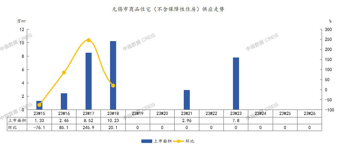 今年以来无锡市商品住宅新批上市面积94.4万㎡