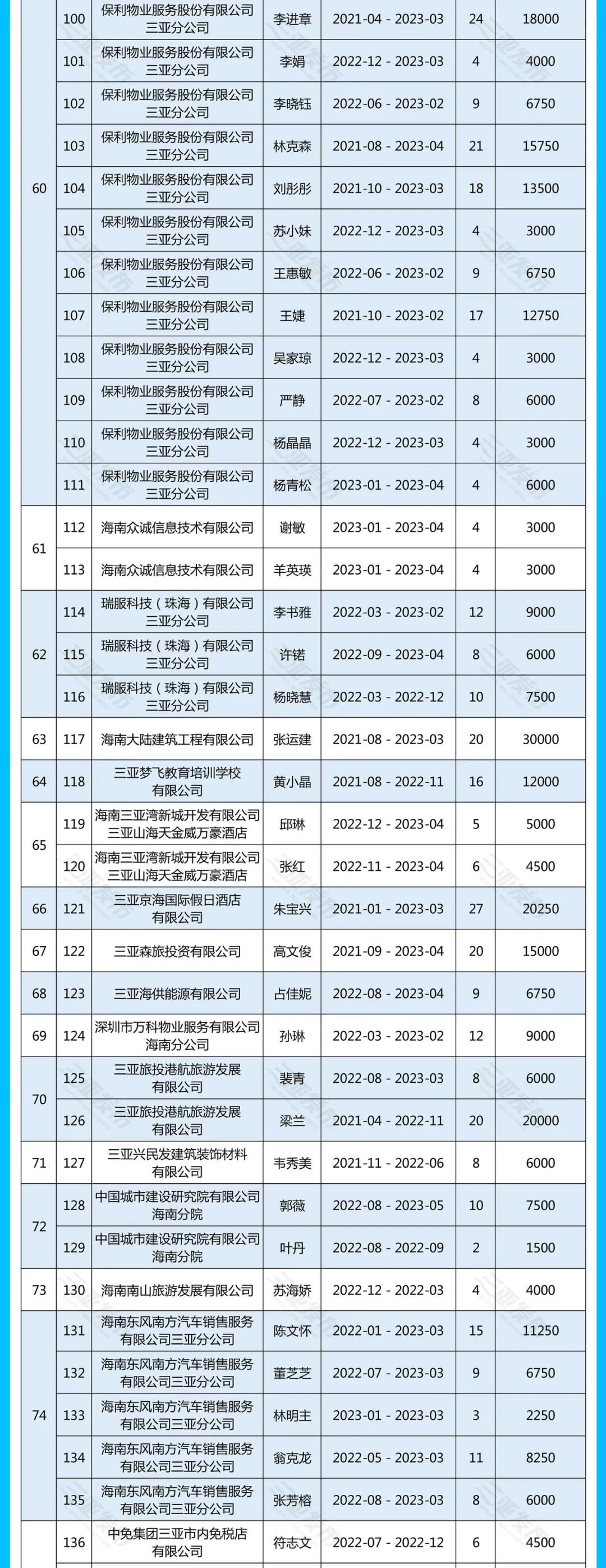 名单公示！2023年三亚市引进人才住房租赁和购房补贴（第六批）