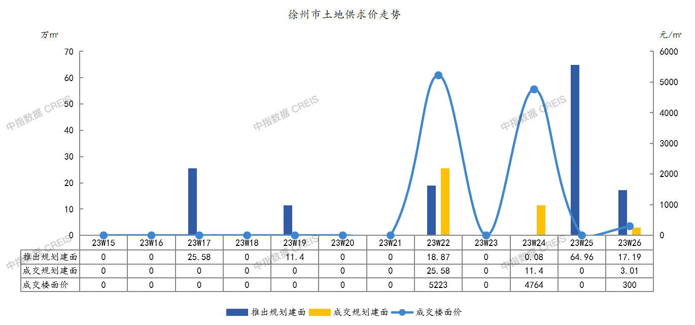 今年以来徐州市共推出住宅用地275.1万㎡