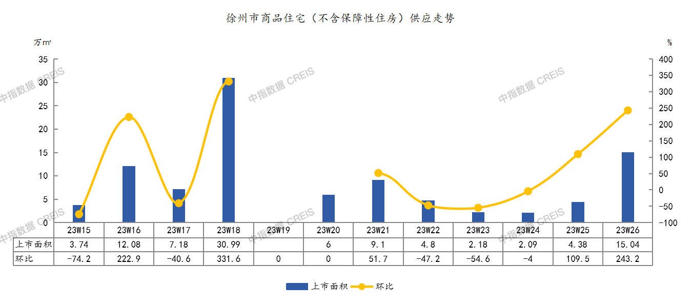 今年以来徐州市商品住宅新批上市面积同比下降21%