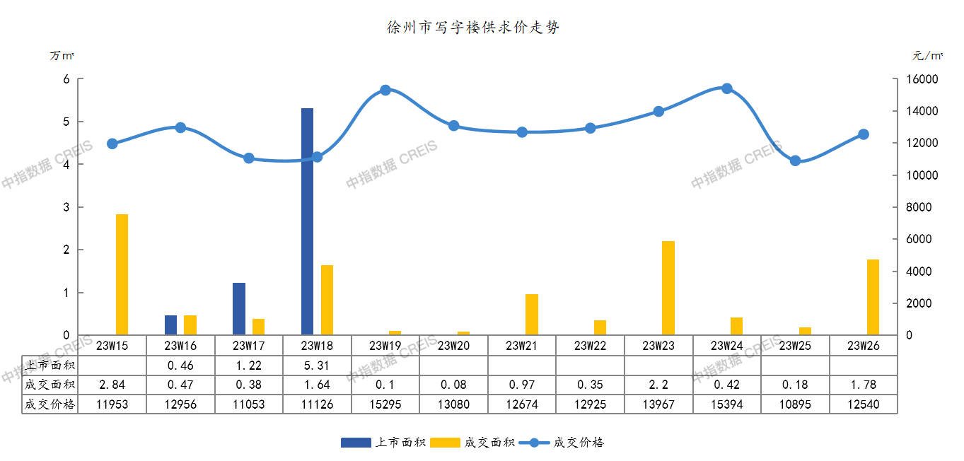 上周徐州市写字楼成交均价环比上涨15.1%