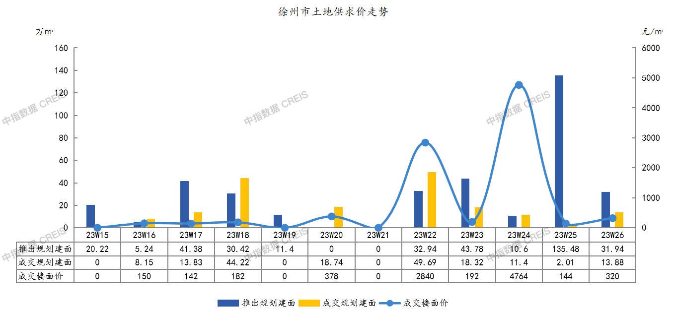 今年以来徐州市共推出各类土地规划建面728.54万㎡