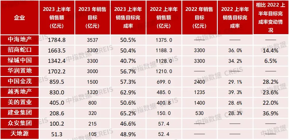 2023上半年中国房地产企业销售业绩排行榜发布