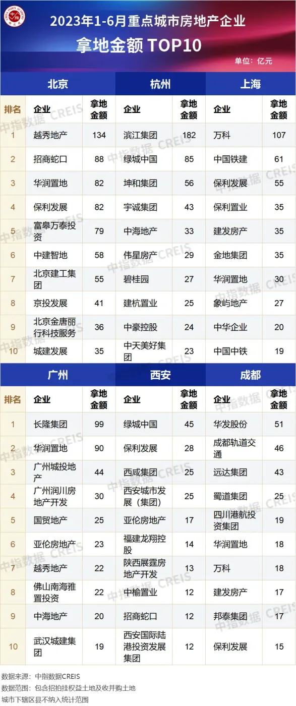 2023年前6月房企拿地排行榜出炉:百强房企拿地总额5920亿元,拿地规模同比下降10.2%-房产资讯-北京房天下