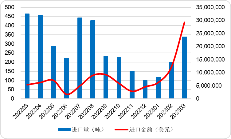 2023年3月中国氢氧化锂进口量环比增加69.18%