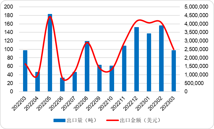 2023年3月中国磷酸铁锂出口金额同比增加51.99%